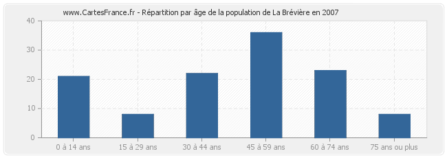 Répartition par âge de la population de La Brévière en 2007